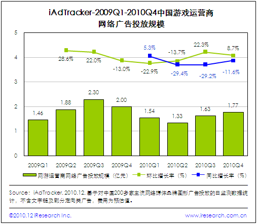 久游裁員屢陷低谷 行業面臨高成本壓力